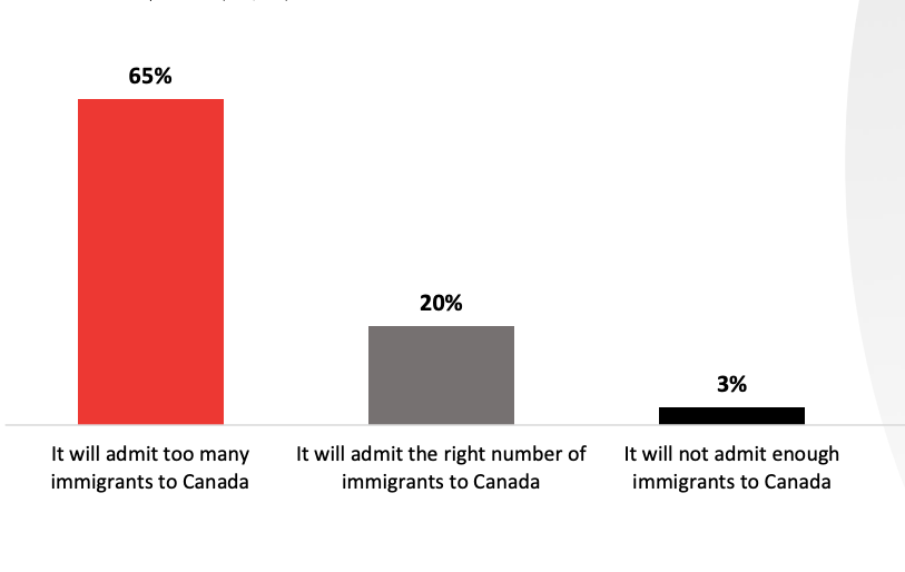 New Leger Poll: Nearly Every Demographic In Canada Wants Lower Immigration