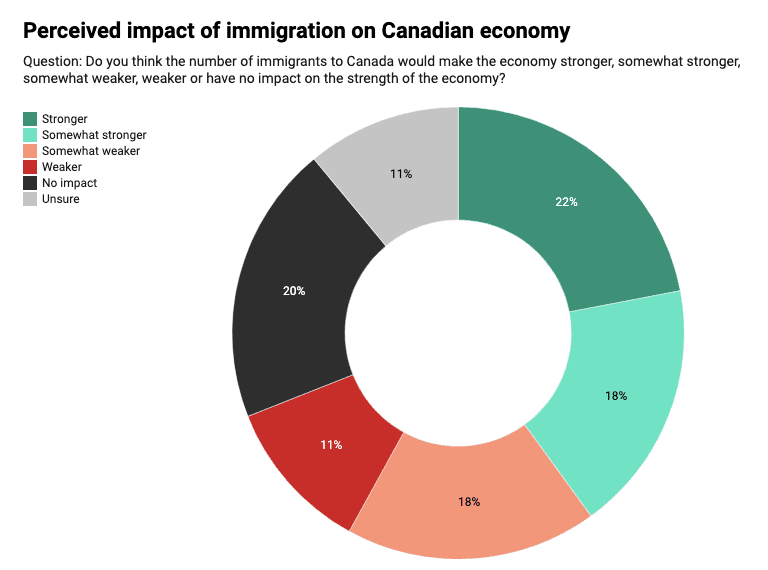 New Nanos Poll Shows Support For Immigration Plummeting In Canada